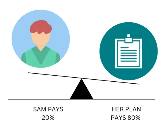 Sam pays 20% her plan pays 80%