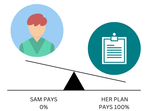 sam pays 0% her plan pays 100%